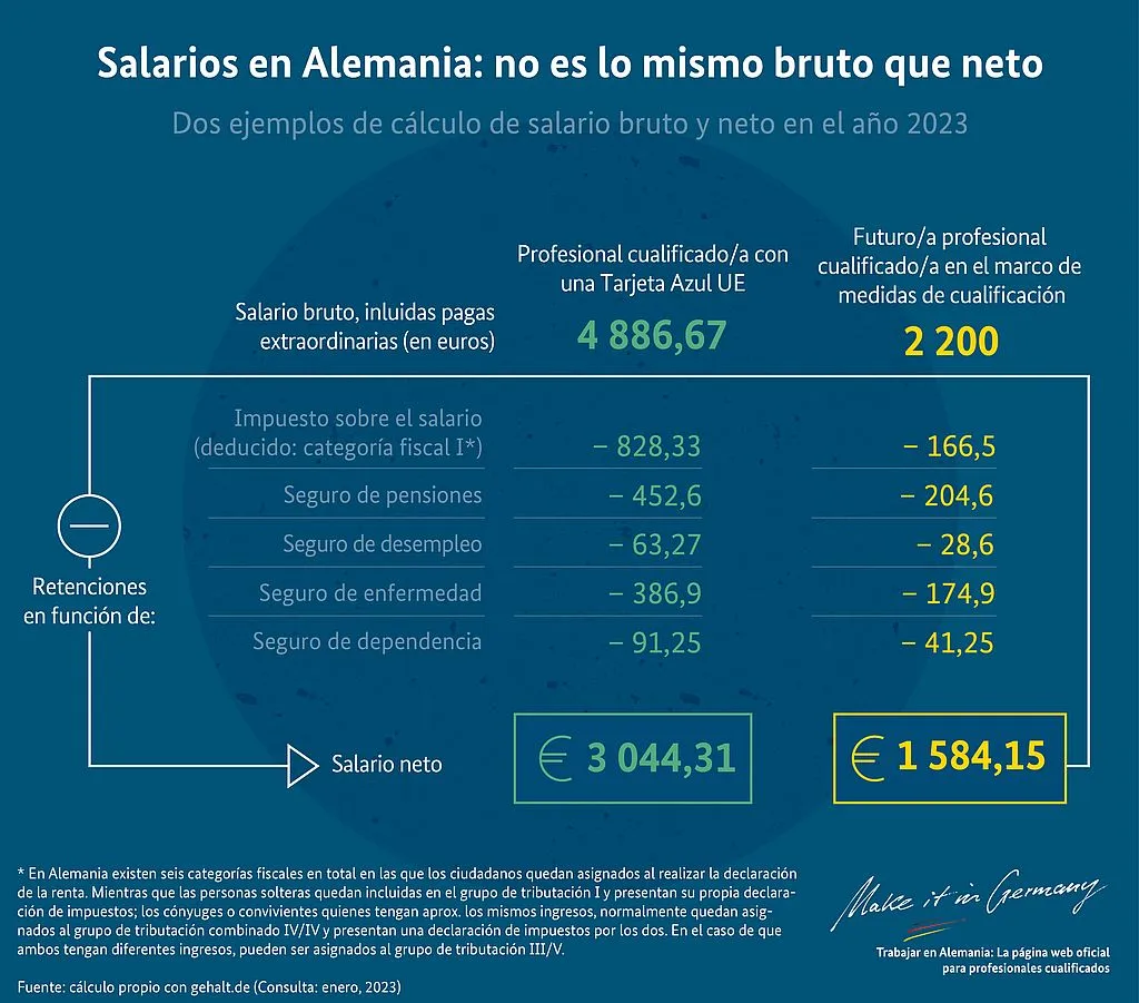 Salario liquido alemania